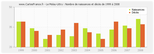 Le Molay-Littry : Nombre de naissances et décès de 1999 à 2008